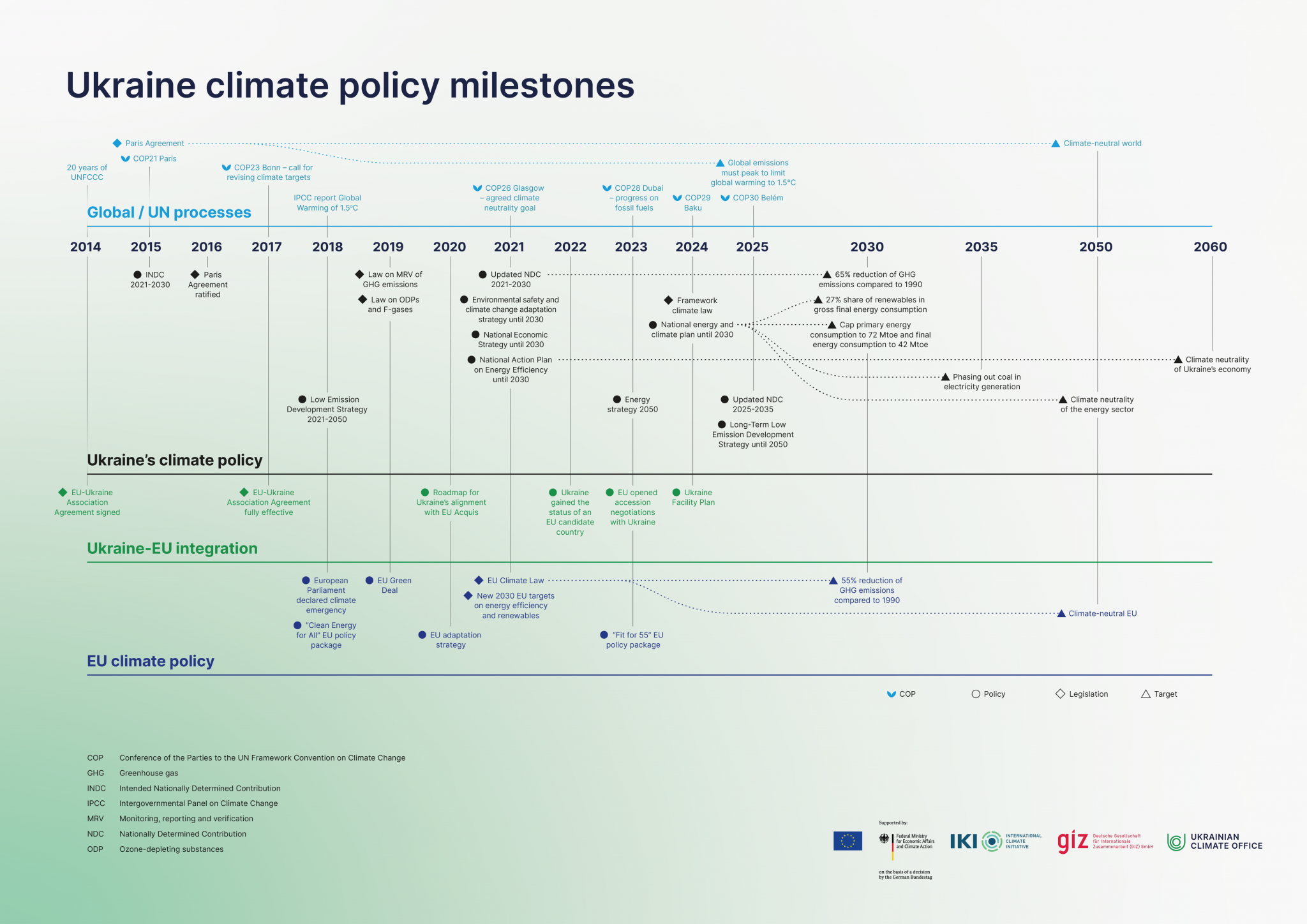 Infographic: Ukraine Climate policy milestones